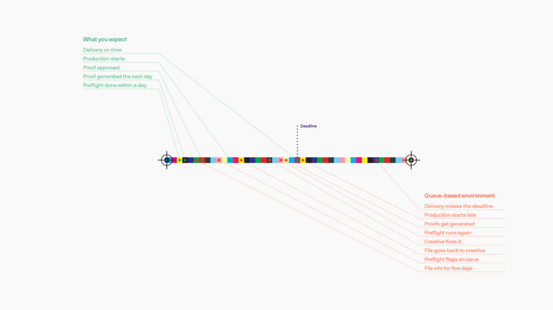 preflight timeline
